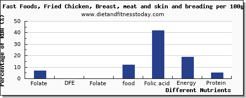 chart to show highest folate, dfe in folic acid in chicken breast per 100g